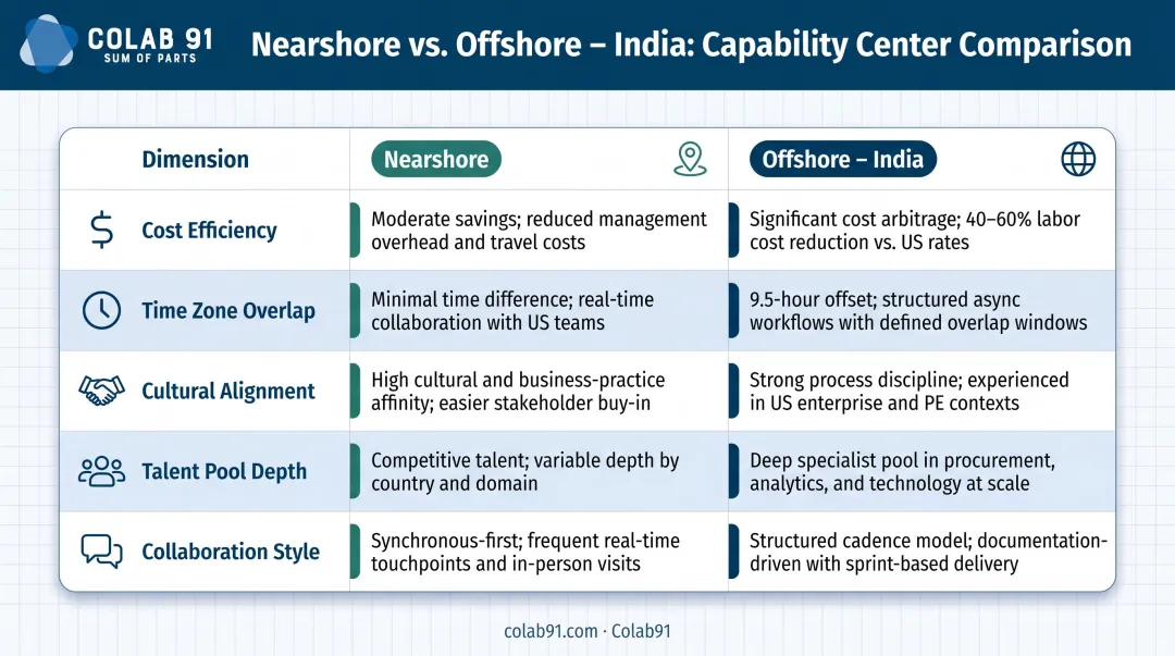 Nearshore versus offshore dedicated team comparison across five key business factors