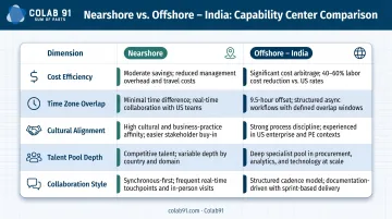 Nearshore versus offshore dedicated team comparison across five key business factors