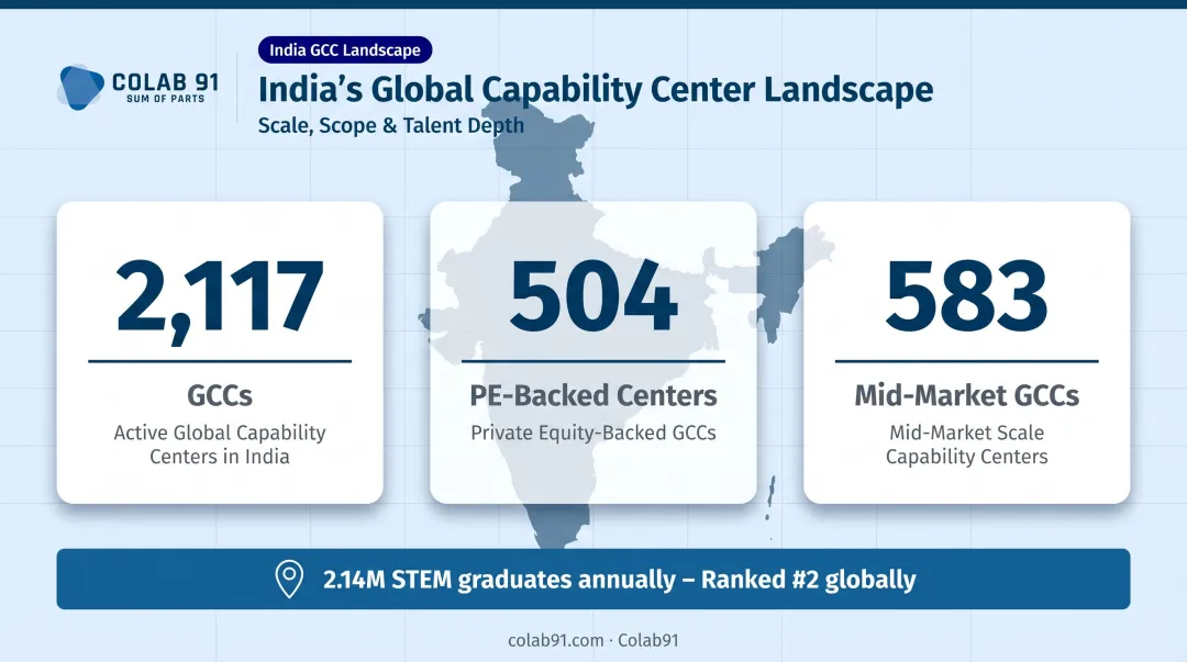 India GCC ecosystem scale showing 2117 centers and 504 PE-backed capability hubs