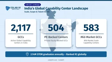 India GCC ecosystem scale showing 2117 centers and 504 PE-backed capability hubs