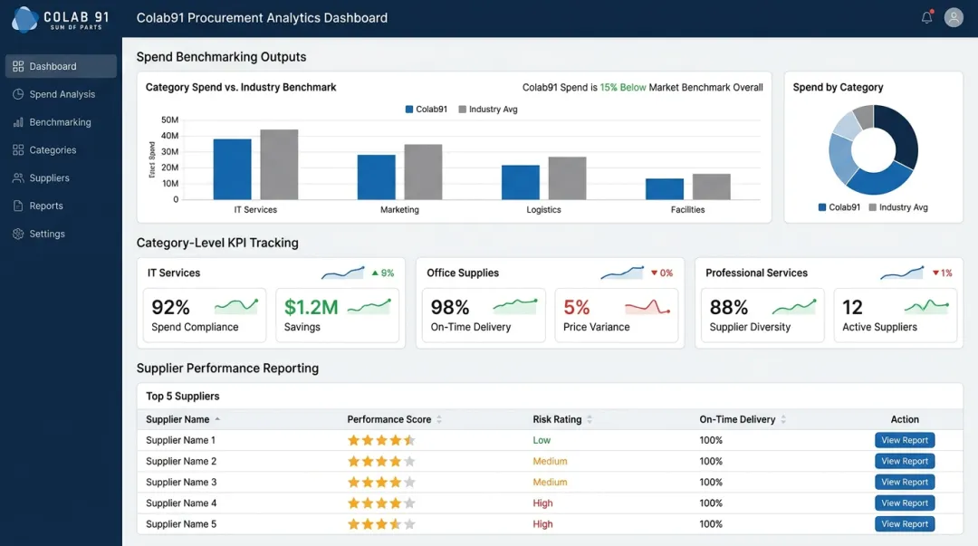 Colab91 procurement analytics dashboard displaying spend benchmarking and KPI tracking interface