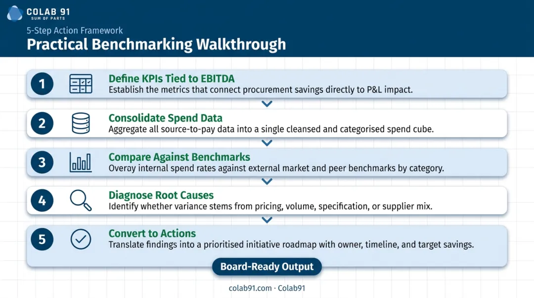 Five-step PE portfolio procurement benchmarking walkthrough from data consolidation to board roadmap