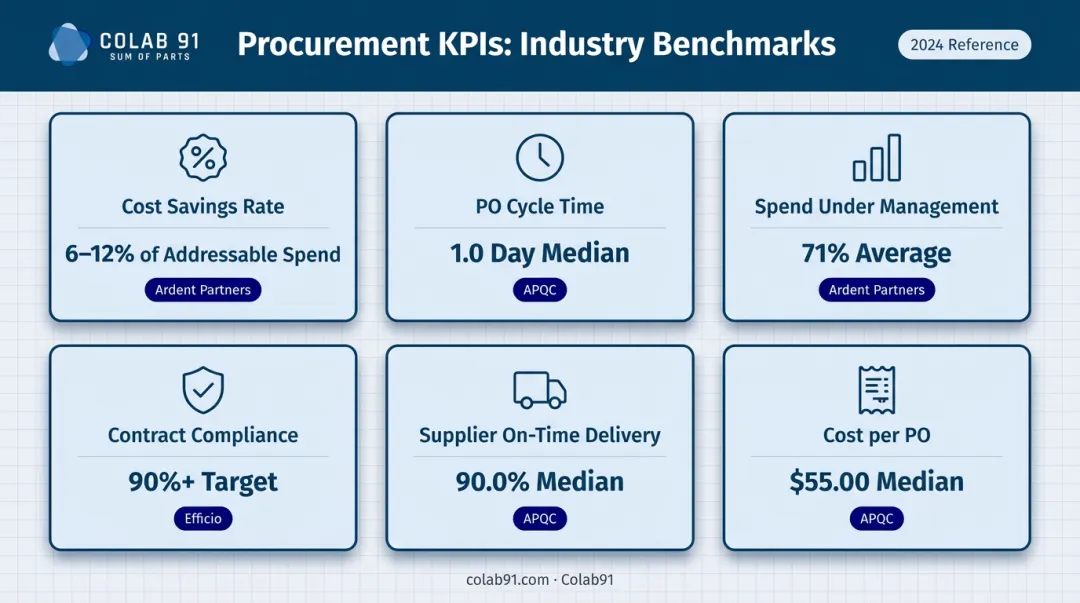 Six key procurement KPIs with industry benchmark values comparison chart
