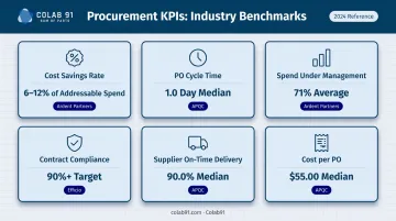 Six key procurement KPIs with industry benchmark values comparison chart