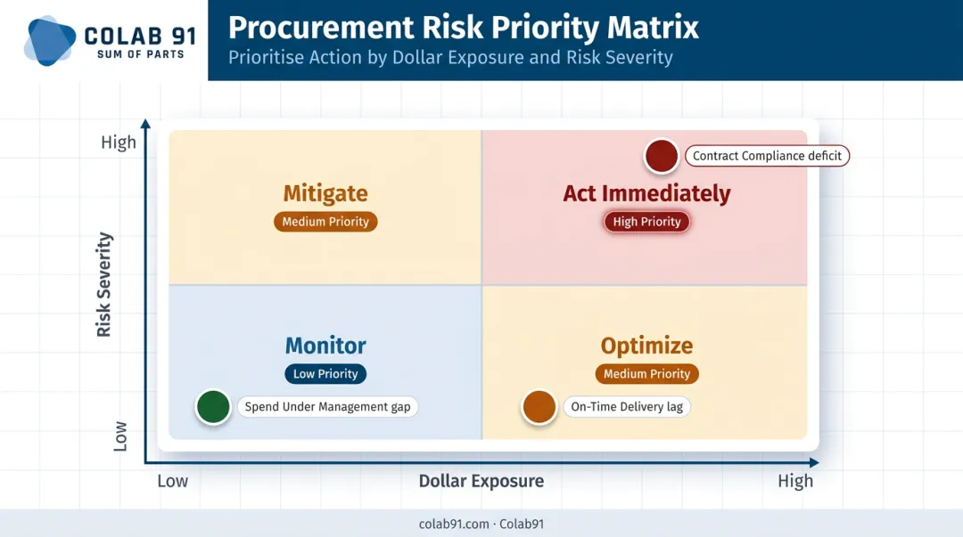 Procurement gap prioritization matrix ranking gaps by dollar exposure and risk severity
