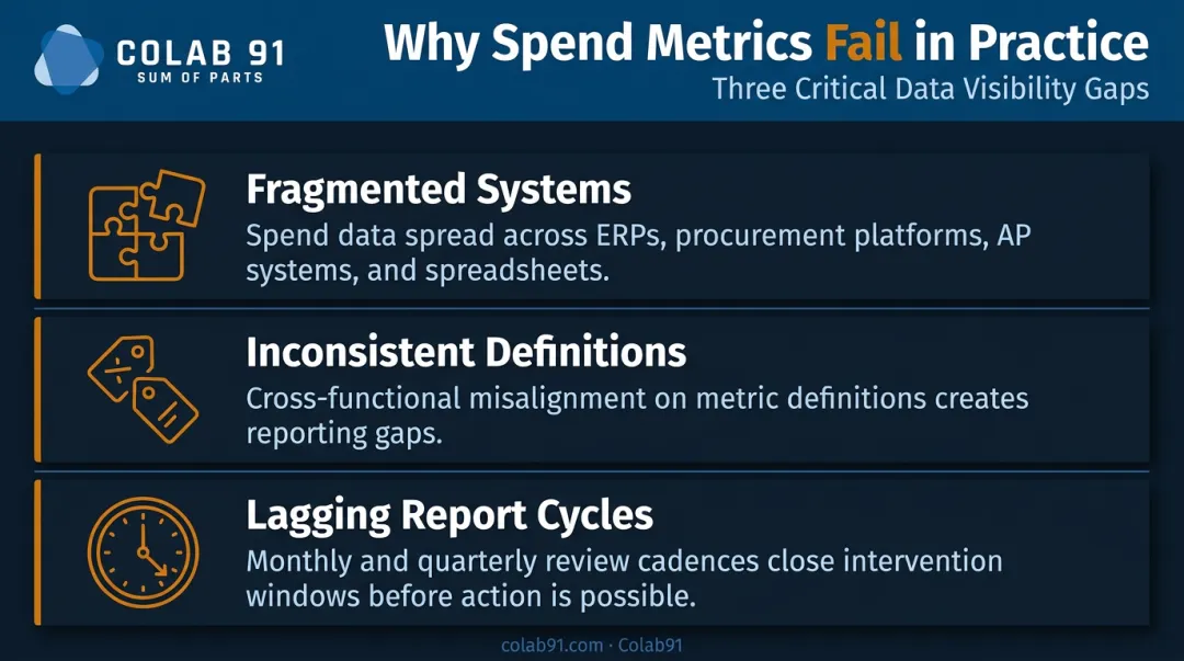 Three procurement data visibility gaps undermining CFO spend metrics and financial control