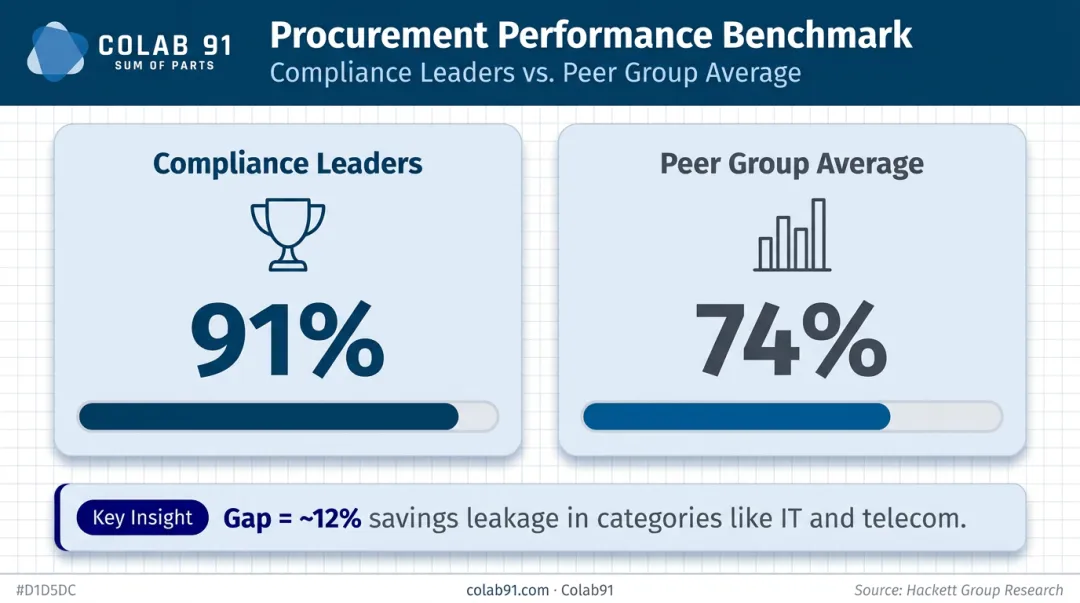 Contract compliance rate benchmark comparison showing 91 percent leaders versus 74 percent peers