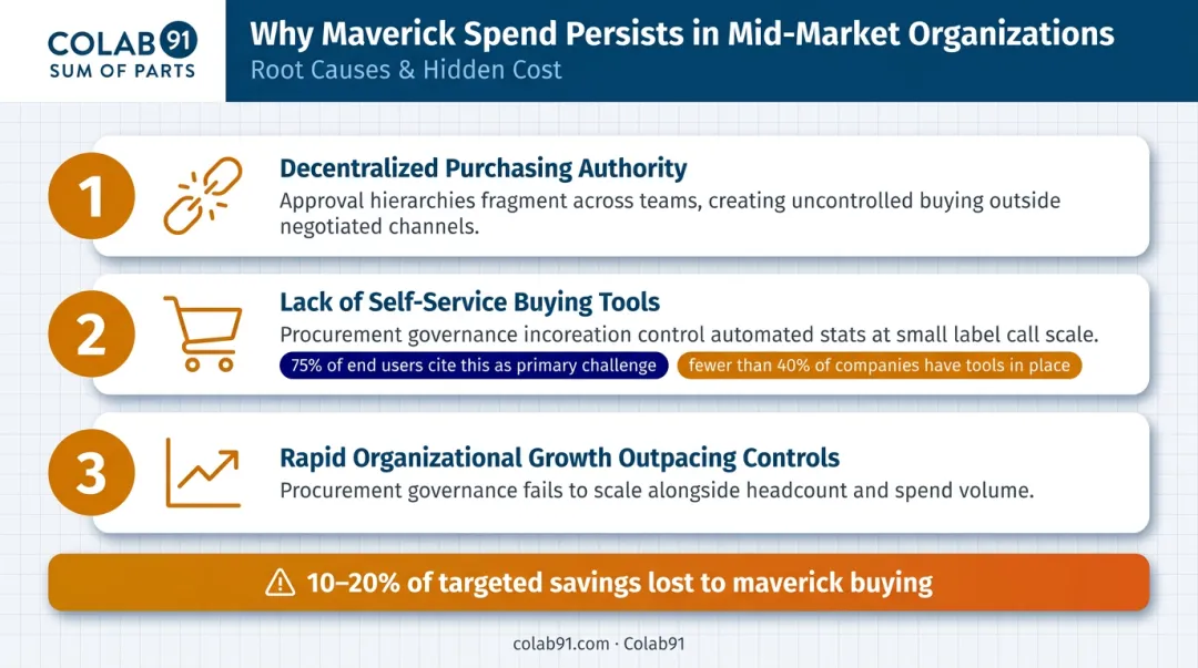 Three root causes of maverick spend in mid-market companies with key statistics
