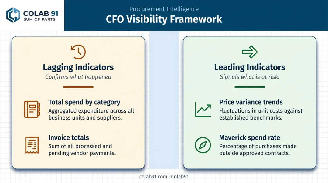 Lagging versus leading procurement spend indicators comparison infographic with examples