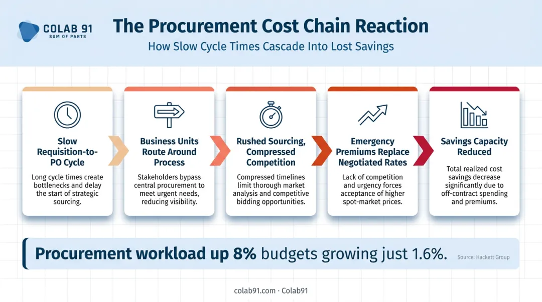 Procurement cycle time efficiency chain reaction showing how slow approvals increase costs
