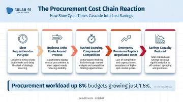 Procurement cycle time efficiency chain reaction showing how slow approvals increase costs