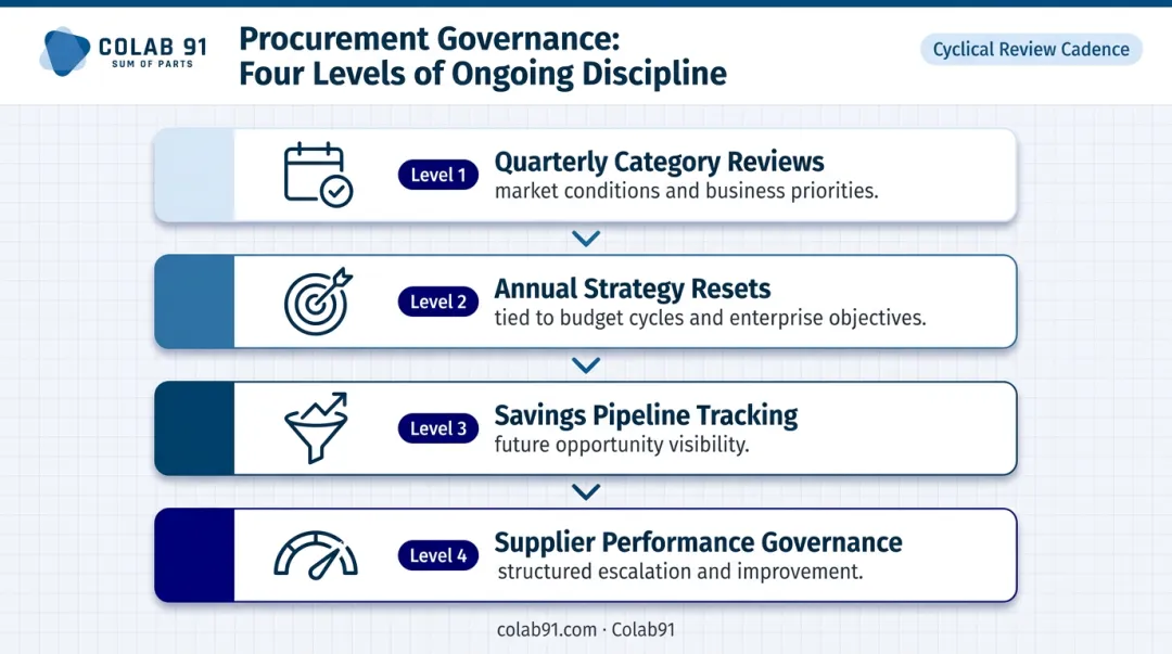 Strategic procurement continuous review governance cadence four-level cycle infographic