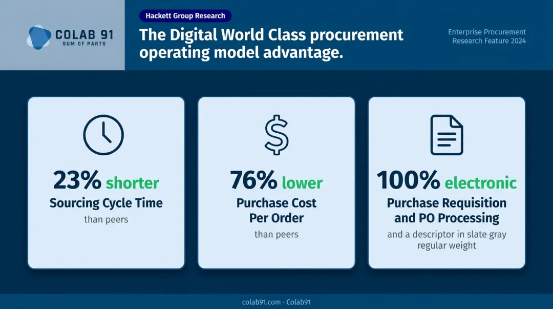 Digital World Class procurement performance metrics versus peers benchmark comparison infographic