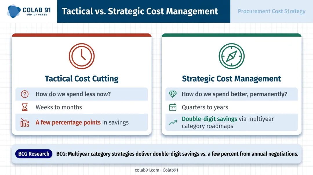 Tactical cost cutting versus strategic cost management comparison infographic with savings data