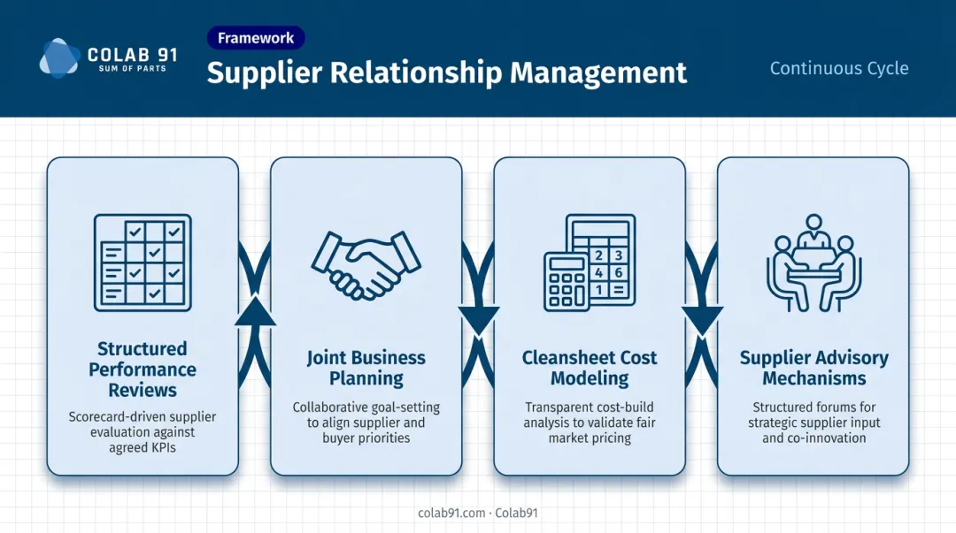 Four-pillar supplier relationship management framework process flow diagram