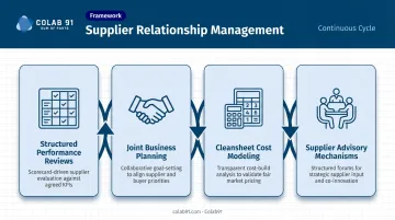Four-pillar supplier relationship management framework process flow diagram