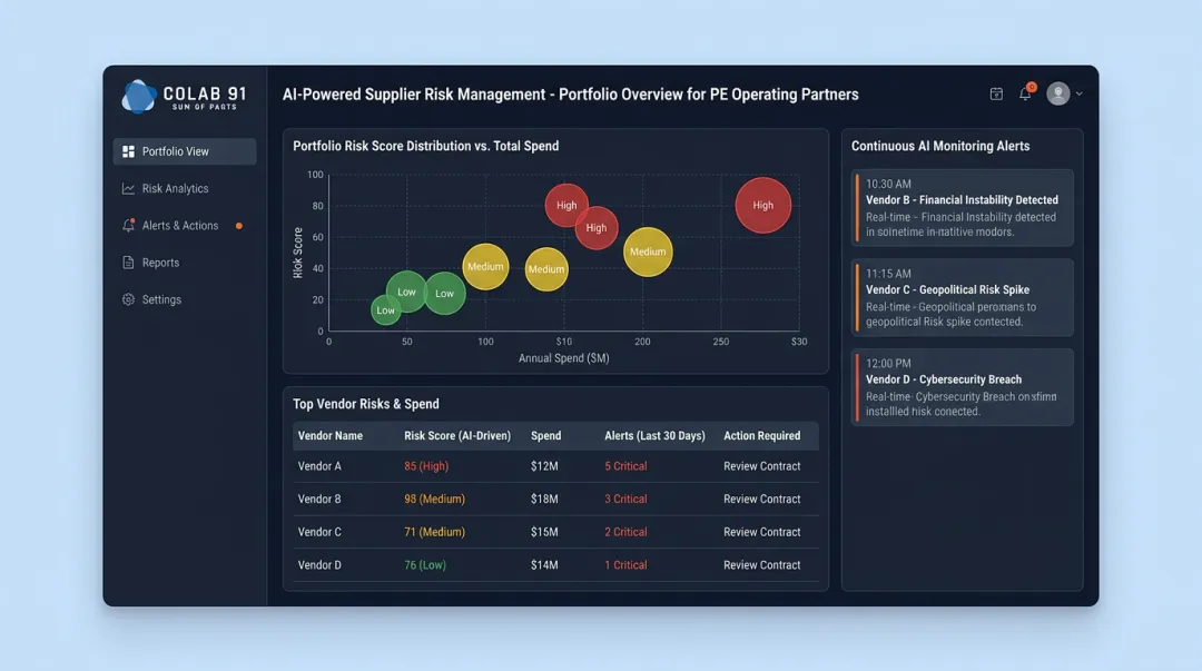 Colab91 supplier risk management platform dashboard displaying vendor risk scores and spend data