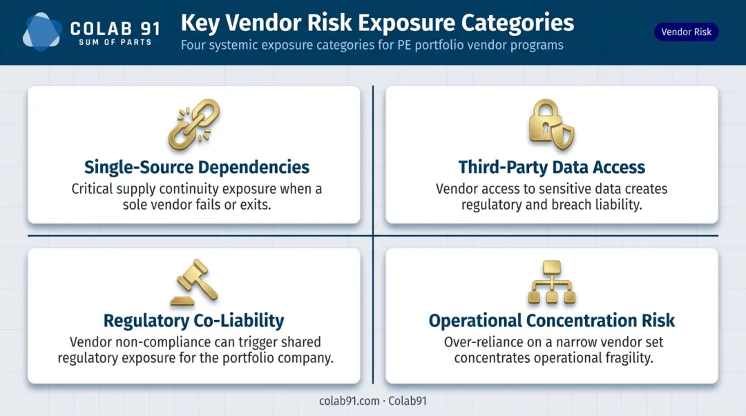 Four vendor risk exposure categories in private equity portfolio management