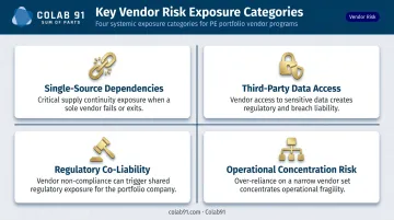 Four vendor risk exposure categories in private equity portfolio management