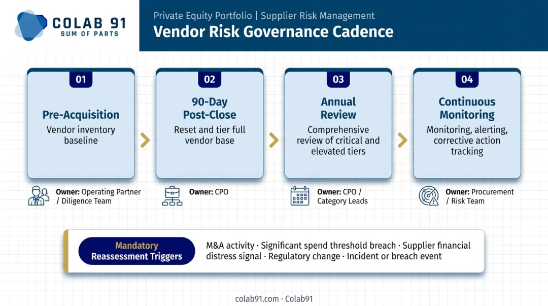 Vendor risk program governance cadence timeline from pre-acquisition through continuous monitoring