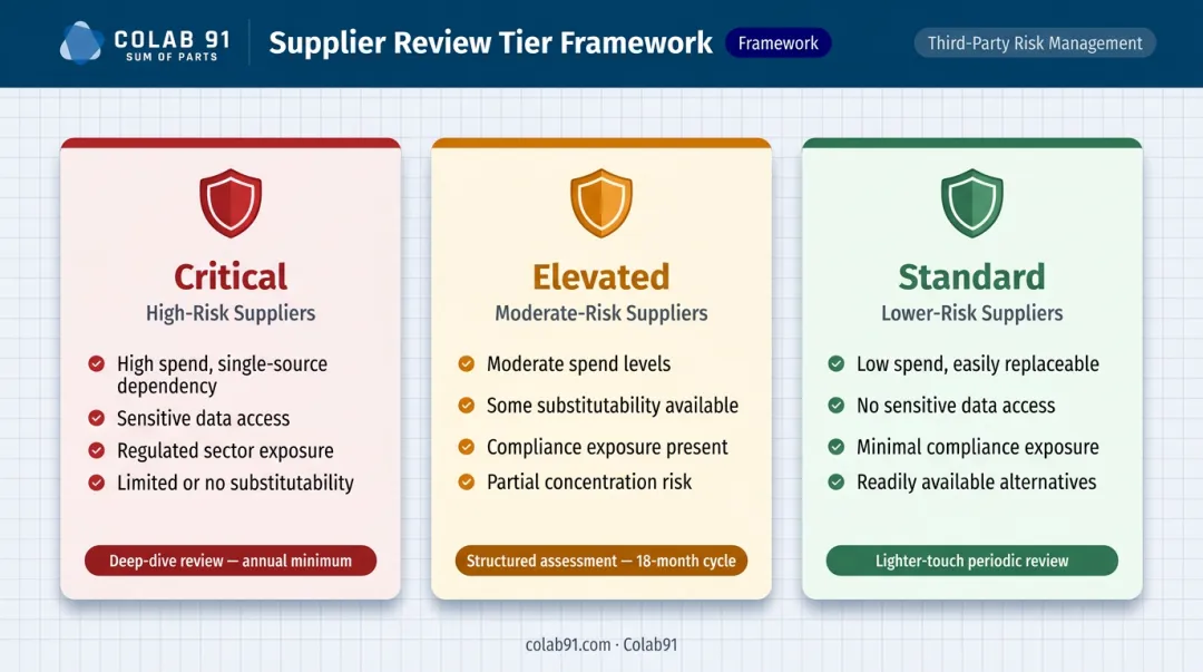 Three-tier vendor risk assessment model critical elevated and standard vendor classification