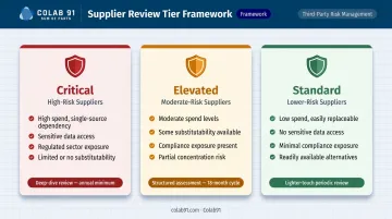 Three-tier vendor risk assessment model critical elevated and standard vendor classification