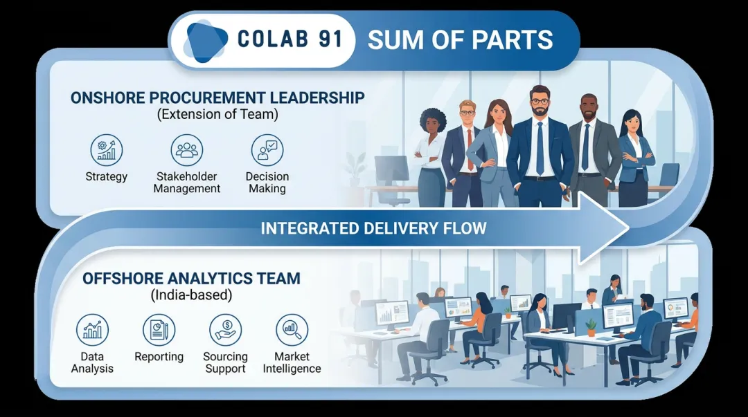 Colab91 offshore onshore procurement analytics model dividing strategic and analytical work