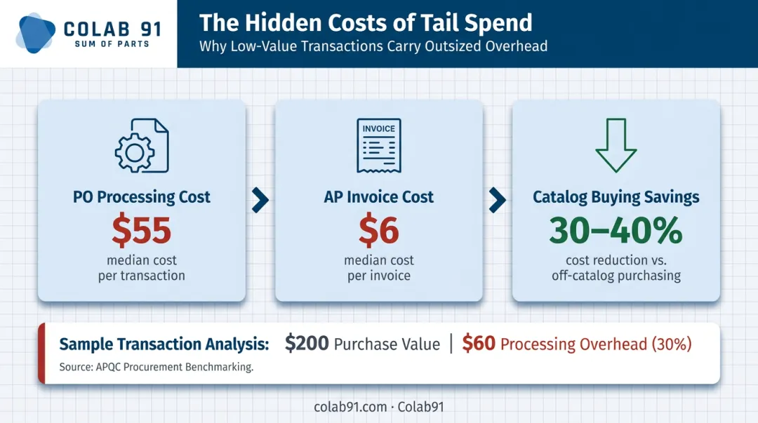 Tail spend transaction cost breakdown showing PO processing and savings potential