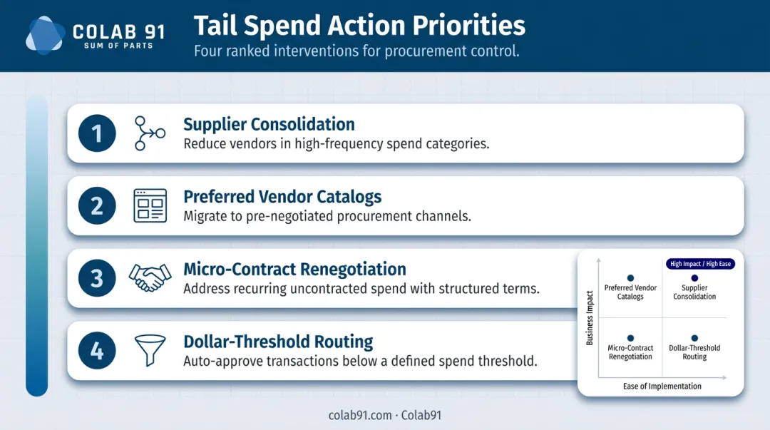 Four tail spend prioritization actions from supplier consolidation to automated routing