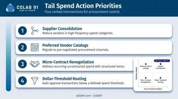 Four tail spend prioritization actions from supplier consolidation to automated routing