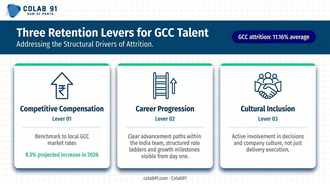 India dedicated team retention strategy three key levers compensation career growth culture