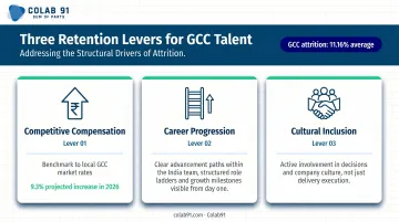 India dedicated team retention strategy three key levers compensation career growth culture