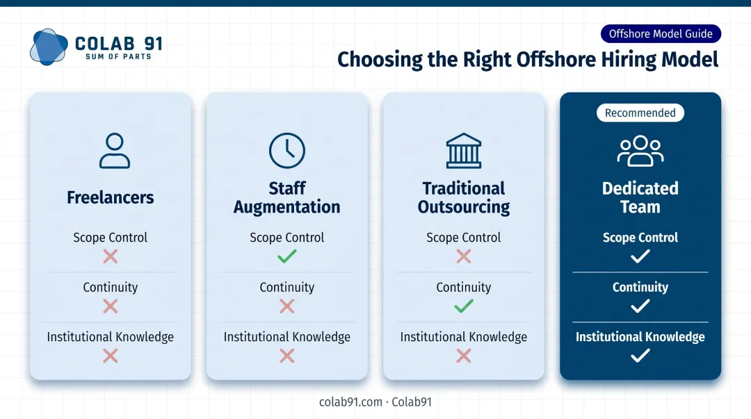 Four offshore hiring models comparison chart dedicated team versus outsourcing freelancers