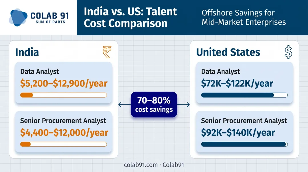 India versus US salary cost comparison for data analyst and procurement analyst roles