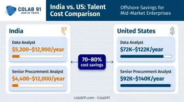 India versus US salary cost comparison for data analyst and procurement analyst roles