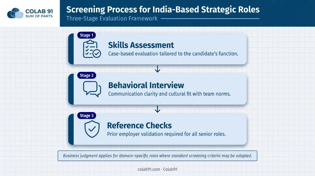 Three-step talent screening process for India dedicated team strategic roles
