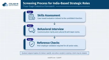 Three-step talent screening process for India dedicated team strategic roles