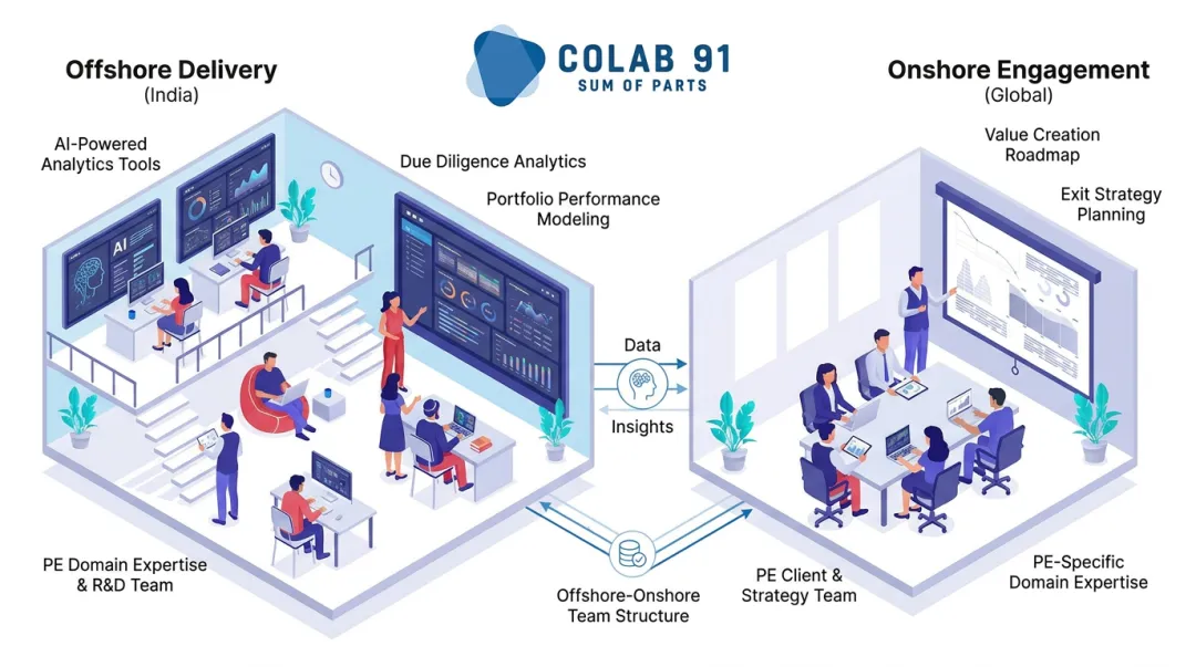 Colab91 offshore analytics team delivering PE spend analytics program in Gurugram India