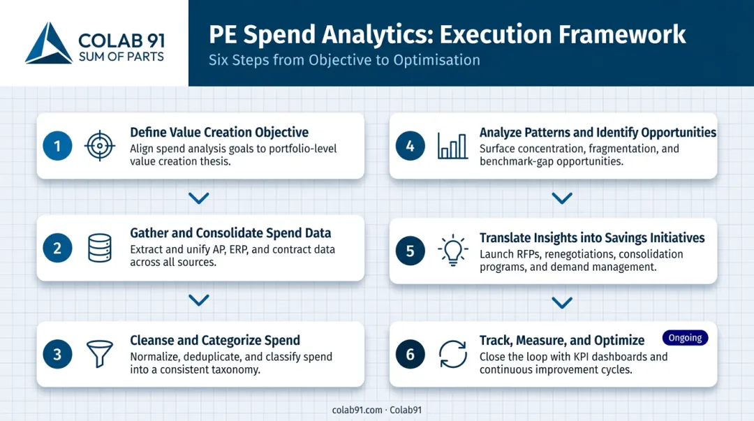 Six-step PE spend analytics process from objective setting to continuous optimization