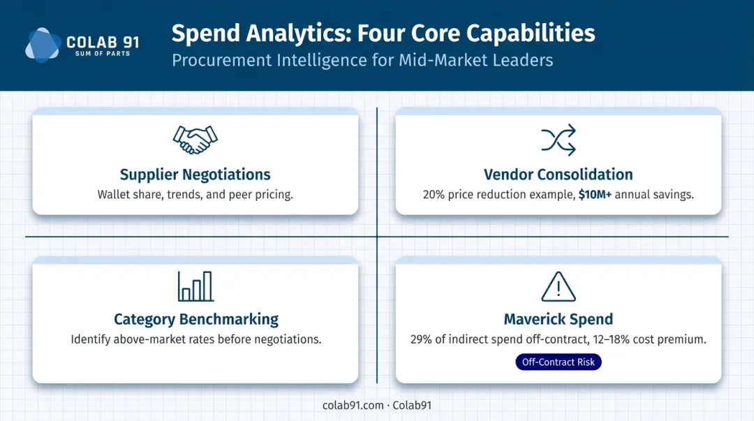 Four spend analytics capabilities enabling PE portfolio cost reduction and EBITDA improvement