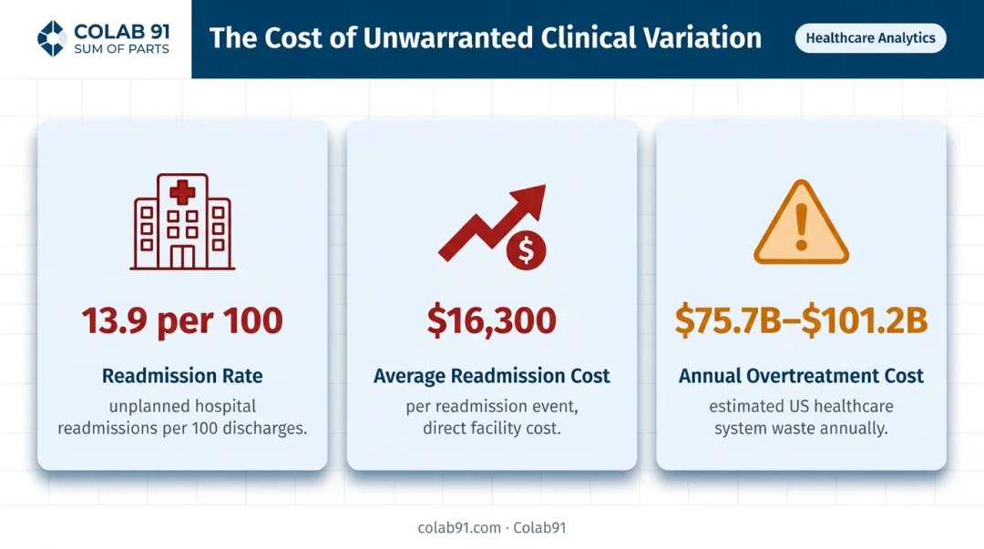 Clinical variation cost impact showing readmission rates and overtreatment spending statistics