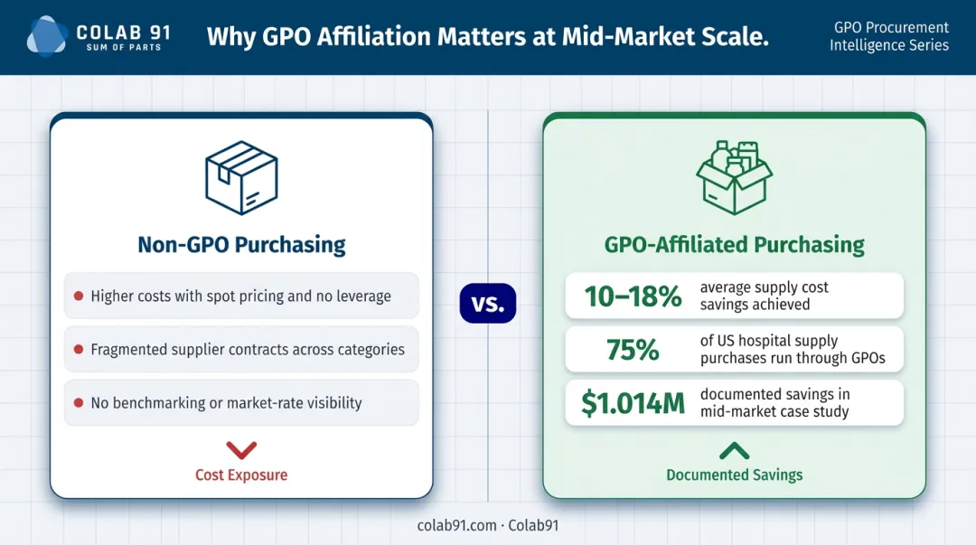 GPO affiliation savings comparison showing contract versus non-contract purchasing cost difference