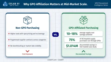 GPO affiliation savings comparison showing contract versus non-contract purchasing cost difference