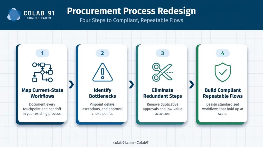 4-step procurement process redesign sequence from workflow mapping to compliant future state