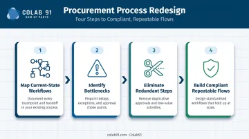 4-step procurement process redesign sequence from workflow mapping to compliant future state