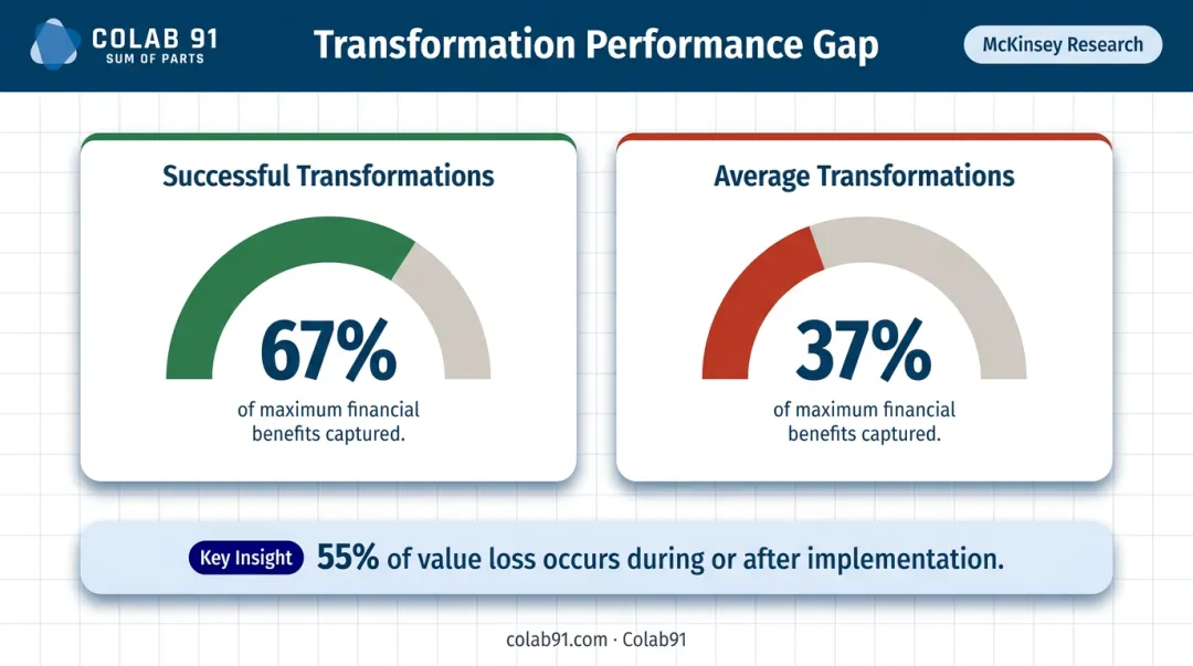 McKinsey transformation value capture comparison showing successful versus average program financial outcomes