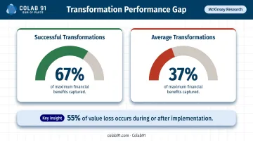 McKinsey transformation value capture comparison showing successful versus average program financial outcomes