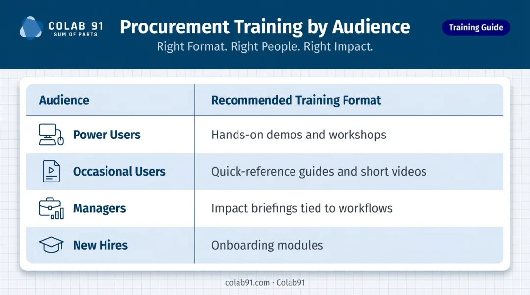 Procurement training format matrix by audience role and recommended delivery method