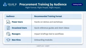 Procurement training format matrix by audience role and recommended delivery method