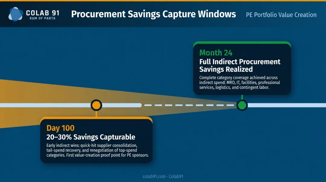PE-backed procurement savings timeline showing 100-day and 24-month value capture windows